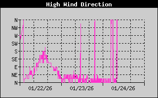 High Wind Direction History